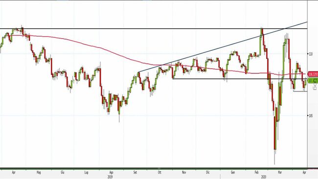 Analisi tecnica e grafico 