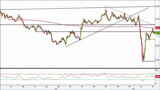Analisi tecnica e grafico 