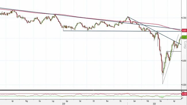 Analisi tecnica e grafico 
