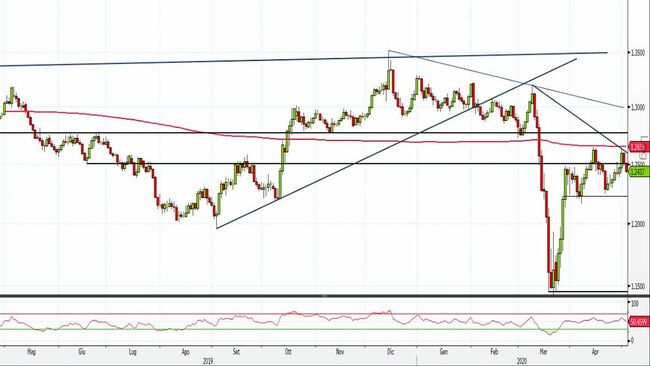 Analisi tecnica e grafico 