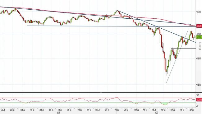 Analisi tecnica e grafico 