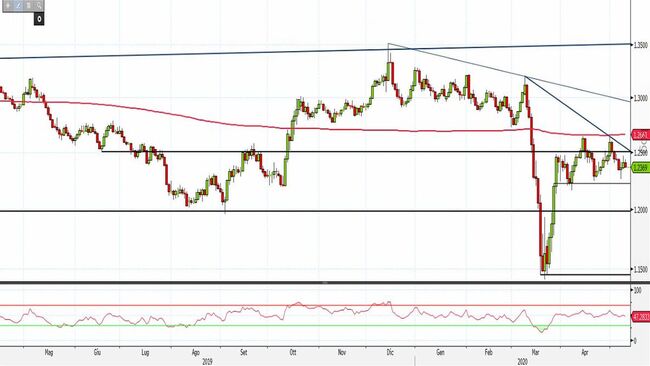 Analisi tecnica e grafico 