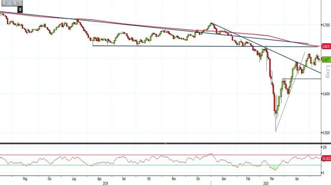 Analisi tecnica e grafico 