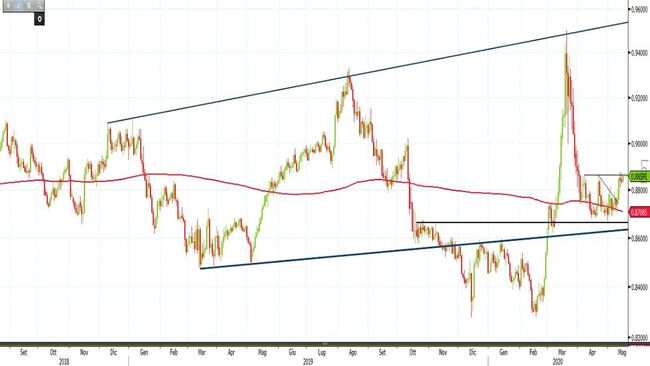 Analisi tecnica e grafico 