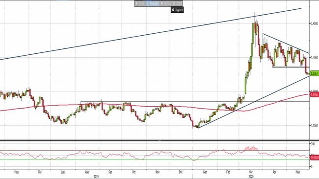 Analisi tecnica e grafico 