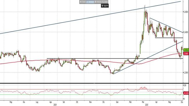 Analisi tecnica e grafico 