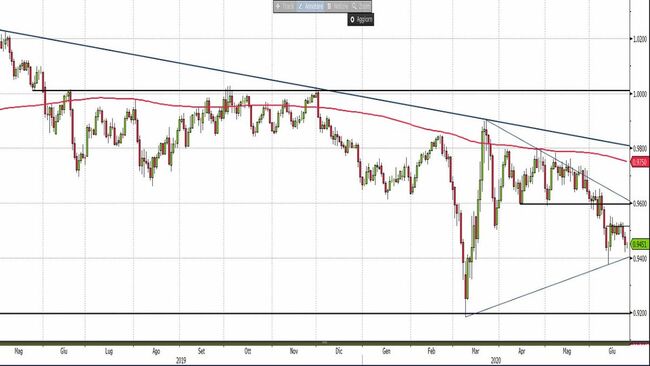 Analisi tecnica e grafico 