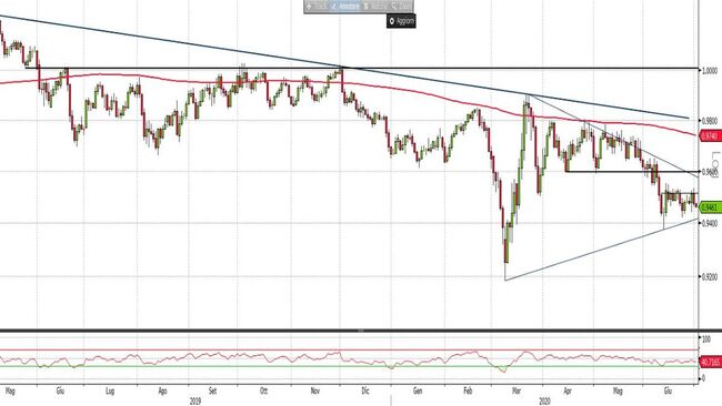 Analisi tecnica e grafico 