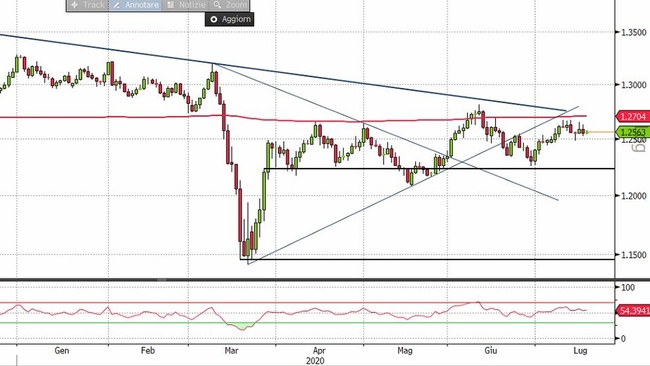 Analisi tecnica e grafico Sterlina Dollaro