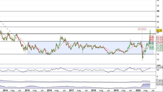 Analisi tecnica e grafico Analisi Tecnica Materie prime