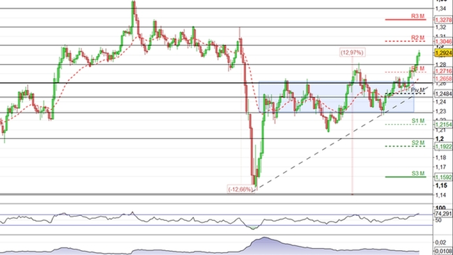 Analisi tecnica e grafico Sterlina Dollaro