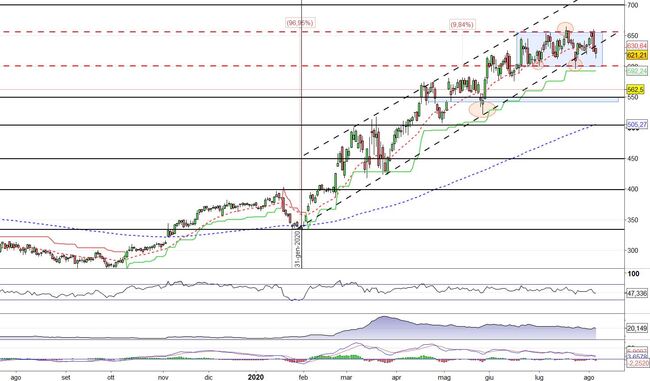 Analisi tecnica e grafico Regeneron Pharma