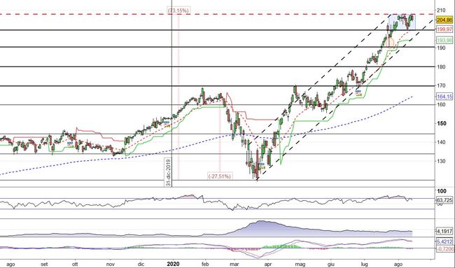 Analisi tecnica e grafico Danaher