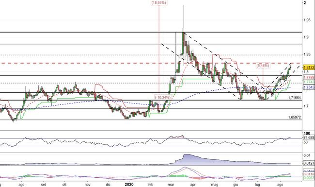 Analisi tecnica e grafico EUR/NZD (euro/dollaro neozelandese)