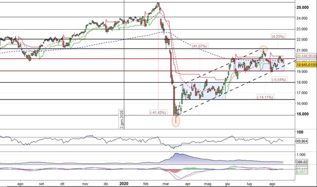 Analisi tecnica e grafico FTSE Mib