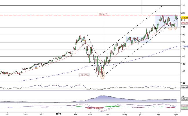 Analisi tecnica e grafico Microsoft