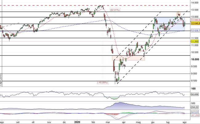 Analisi tecnica e grafico DAX