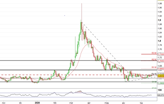Analisi tecnica e grafico Analisi Tecnica Forex