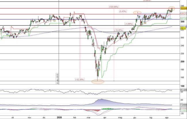 Analisi tecnica e grafico Broadcom