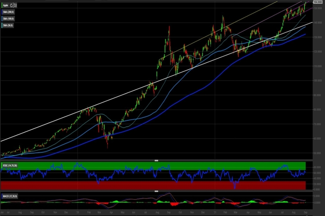 Analisi tecnica e grafico Apple