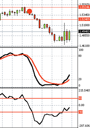 Forex istogramma prezzo eurusd